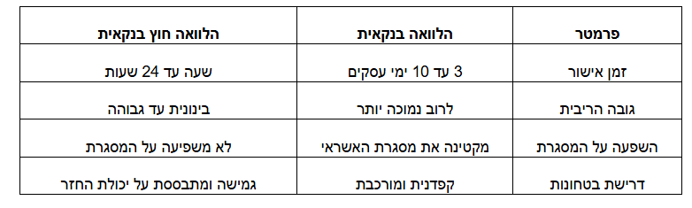 טבלת הלוואה חוץ בנקאית